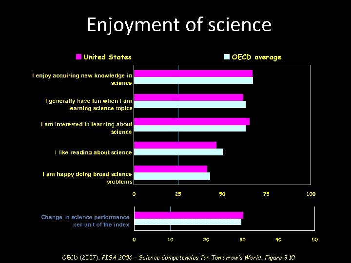 Enjoyment of science OECD (2007), PISA 2006 – Science Competencies for Tomorrow’s World, Figure