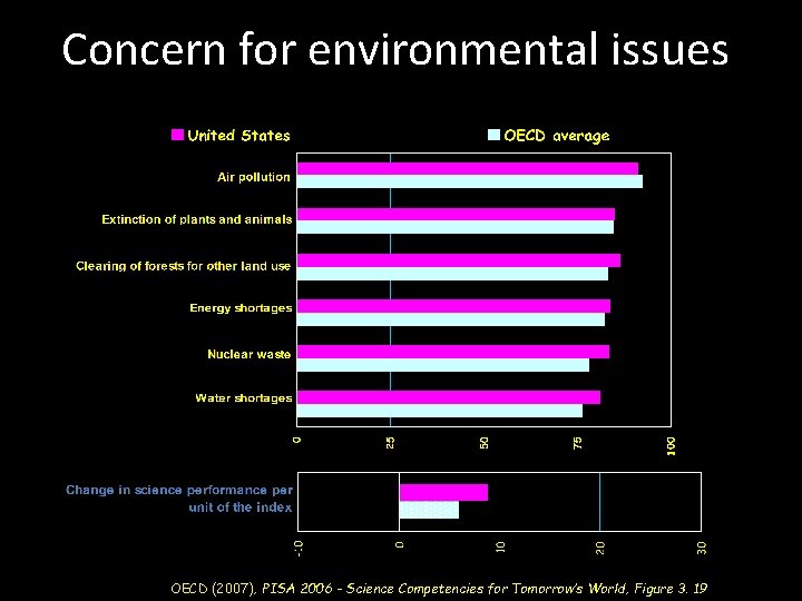 Concern for environmental issues OECD (2007), PISA 2006 – Science Competencies for Tomorrow’s World,