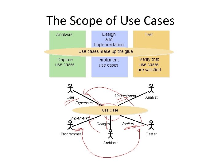 The Scope of Use Cases Design and Implementation Analysis Test Use cases make up