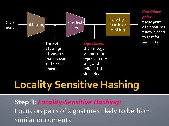 Document Min-Hashing Shingling The set of strings of length k that appear in the