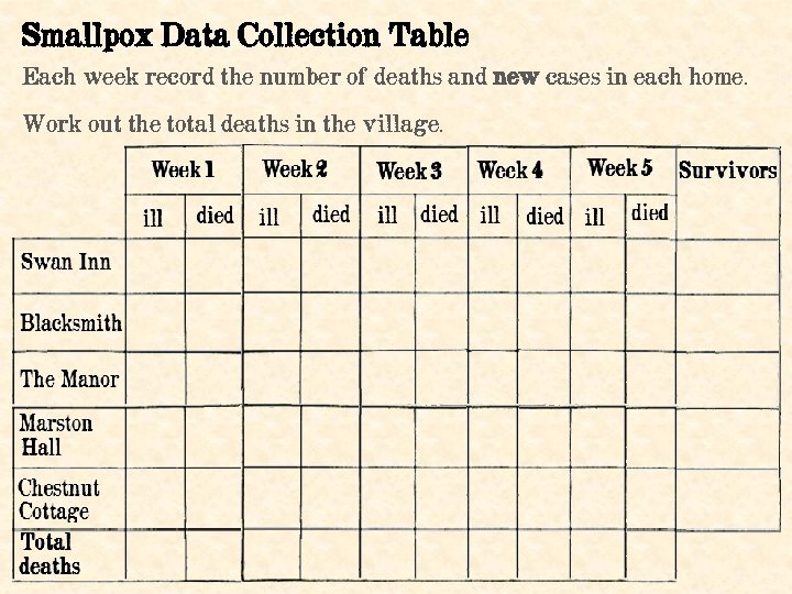 Smallpox Data Collection Table Each week record the number of deaths and new cases