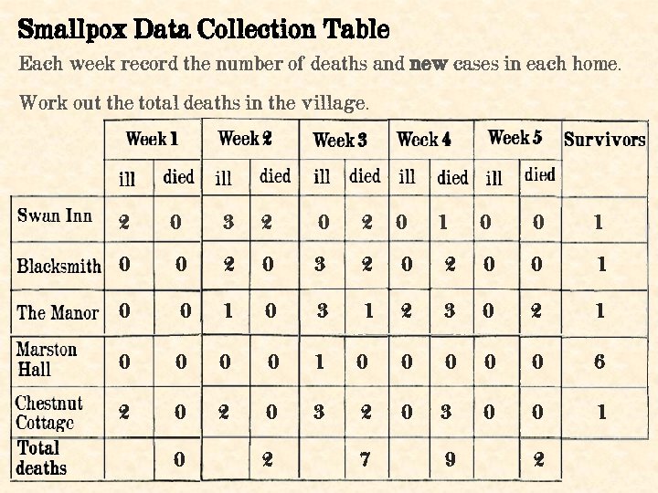 Smallpox Data Collection Table Each week record the number of deaths and new cases