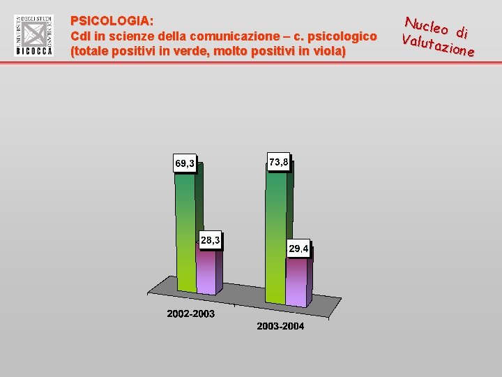 PSICOLOGIA: Cdl in scienze della comunicazione – c. psicologico (totale positivi in verde, molto