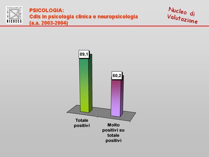 PSICOLOGIA: Cdls in psicologia clinica e neuropsicologia (a. a. 2003 -2004) Nucle o Valuta