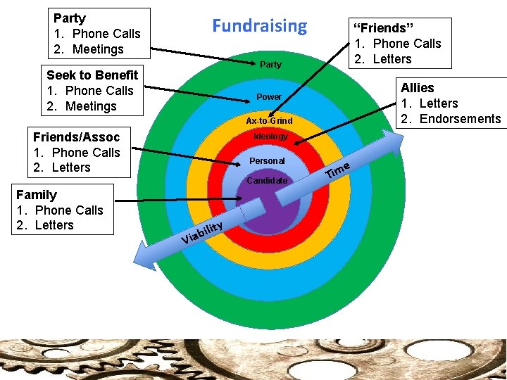 Party 1. Phone Calls 2. Meetings Fundraising “Friends” 1. Phone Calls 2. Letters Party