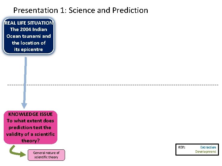 Presentation 1: Science and Prediction REAL LIFE SITUATION The 2004 Indian Ocean tsunami and Presentation 1: Science and Prediction REAL LIFE SITUATION The 2004 Indian Ocean tsunami and