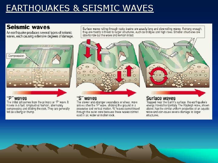 EARTHQUAKES & SEISMIC WAVES 