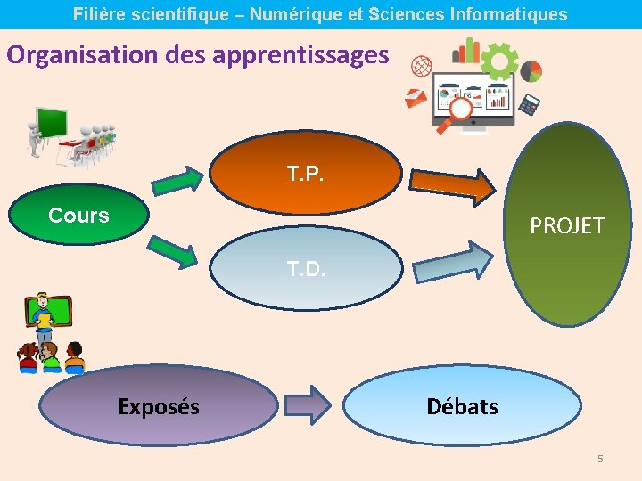 Filière scientifique – Numérique et Sciences Informatiques Organisation des apprentissages T. P. Cours PROJET