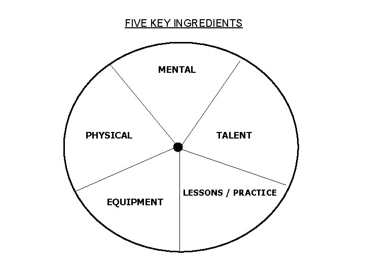 FIVE KEY INGREDIENTS MENTAL PHYSICAL EQUIPMENT TALENT LESSONS / PRACTICE 