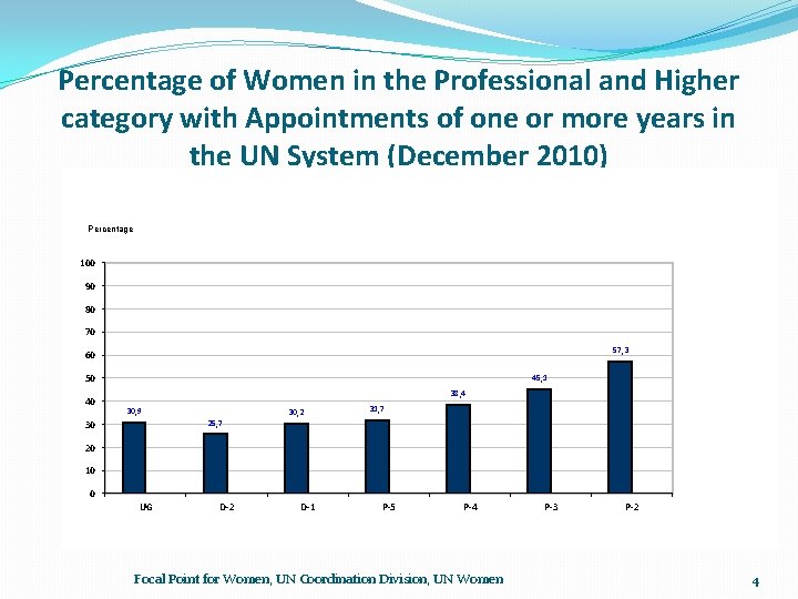 Percentage of Women in the Professional and Higher category with Appointments of one or Percentage of Women in the Professional and Higher category with Appointments of one or