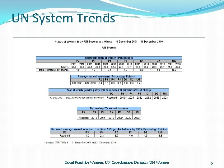 UN System Trends * Source: CEB Table 11 – 31 December 2001 and 31 UN System Trends * Source: CEB Table 11 – 31 December 2001 and 31
