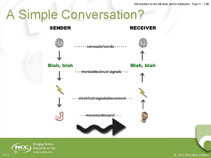 Introduction to the Module and to Networks Topic 1 - 1. 39 A Simple Introduction to the Module and to Networks Topic 1 - 1. 39 A Simple