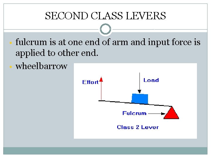 SECOND CLASS LEVERS • fulcrum is at one end of arm and input force