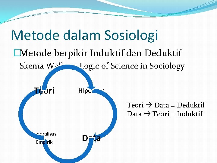 Metode dalam Sosiologi �Metode berpikir Induktif dan Deduktif Skema Wallace: Logic of Science in