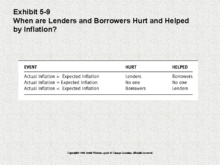 Exhibit 5 -9 When are Lenders and Borrowers Hurt and Helped by Inflation? Copyright©