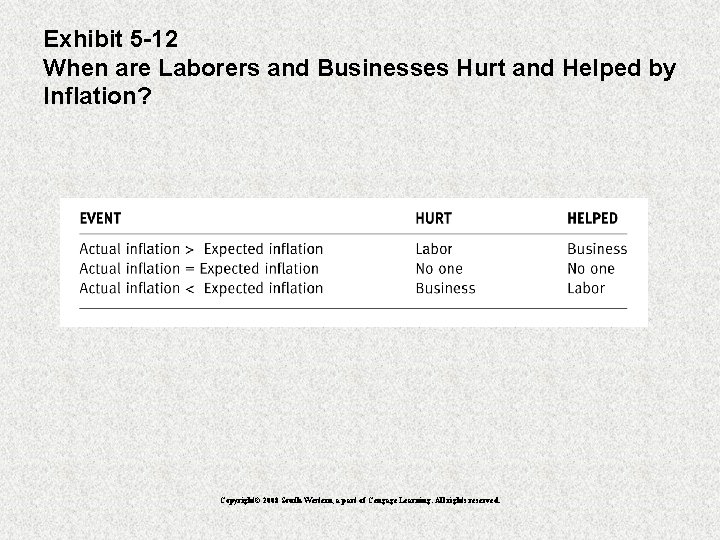 Exhibit 5 -12 When are Laborers and Businesses Hurt and Helped by Inflation? Copyright©