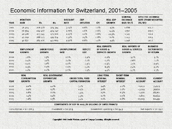 Economic Information for Switzerland, 2001– 2005 Copyright© 2008 South-Western, a part of Cengage Learning.