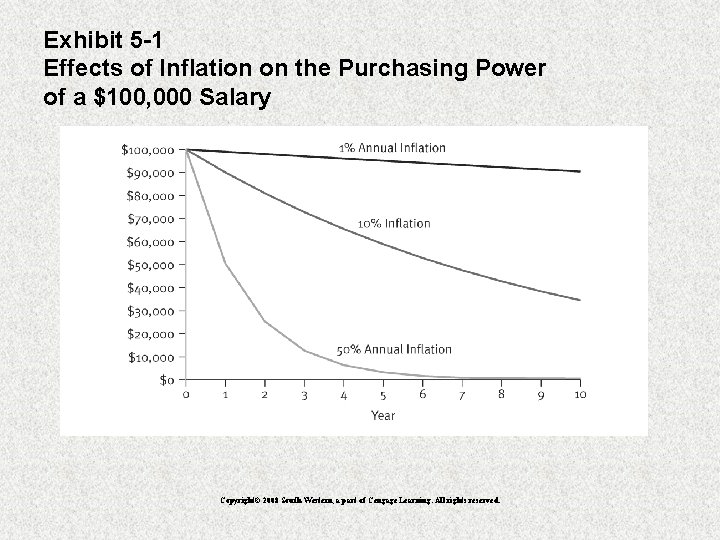 Exhibit 5 -1 Effects of Inflation on the Purchasing Power of a $100, 000