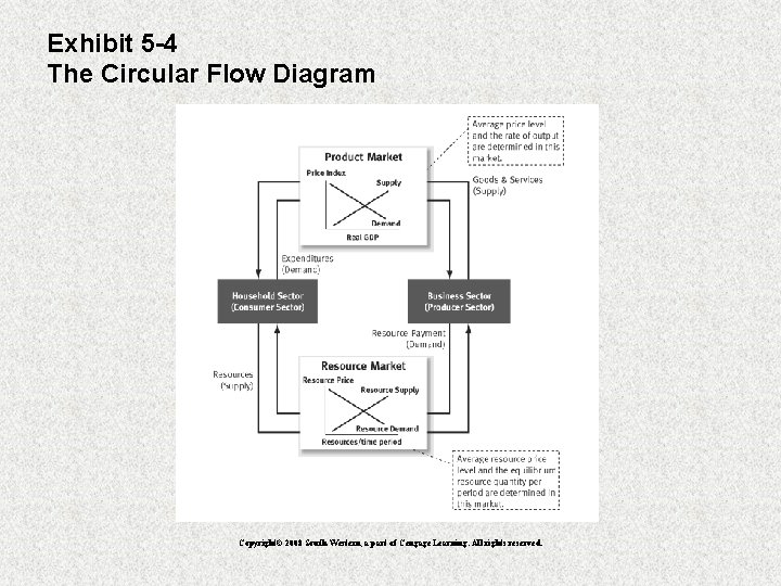 Exhibit 5 -4 The Circular Flow Diagram Copyright© 2008 South-Western, a part of Cengage