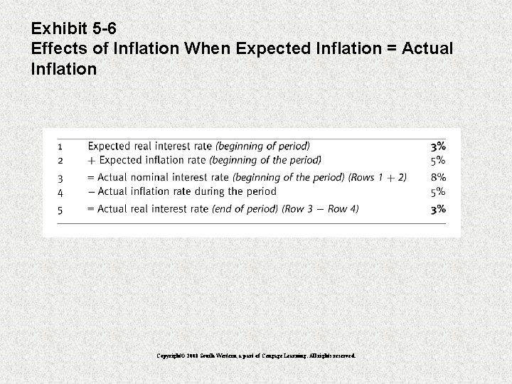 Exhibit 5 -6 Effects of Inflation When Expected Inflation = Actual Inflation Copyright© 2008