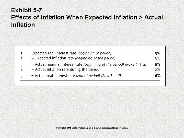 Exhibit 5 -7 Effects of Inflation When Expected Inflation > Actual Inflation Copyright© 2008