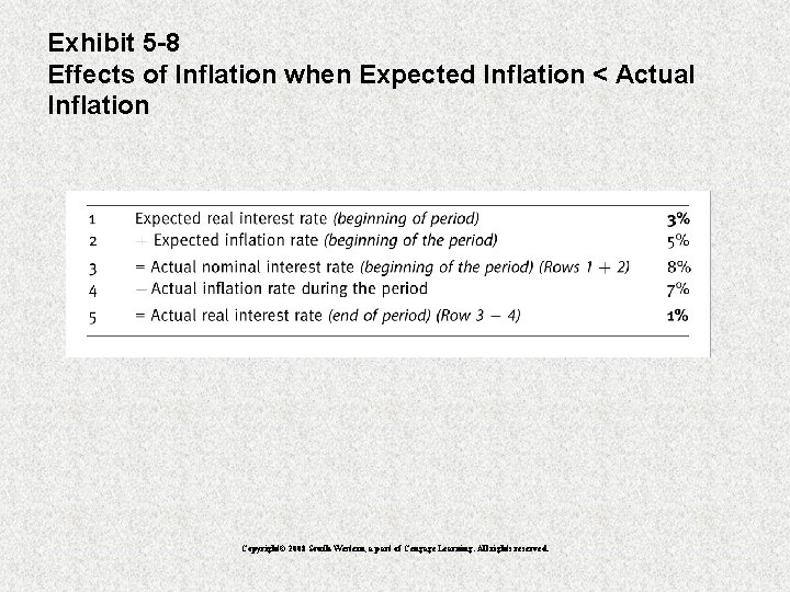 Exhibit 5 -8 Effects of Inflation when Expected Inflation < Actual Inflation Copyright© 2008