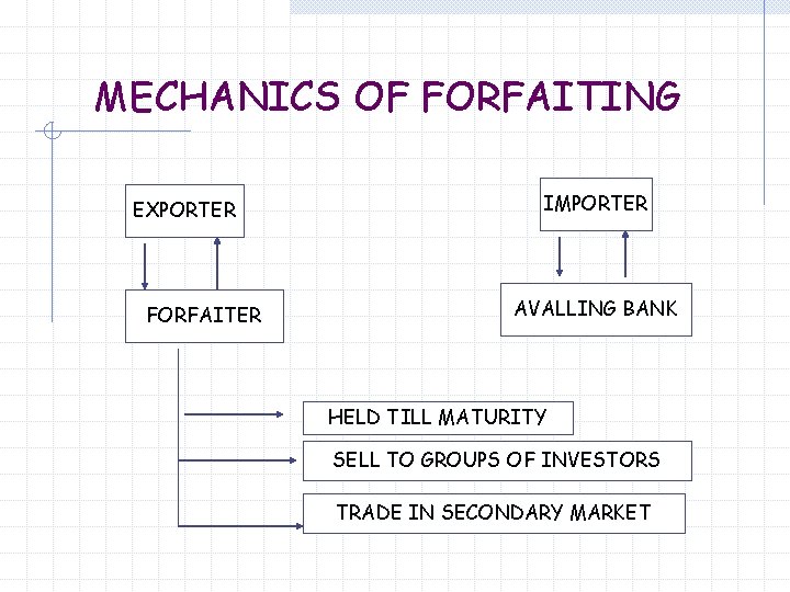 MECHANICS OF FORFAITING EXPORTER FORFAITER IMPORTER AVALLING BANK HELD TILL MATURITY SELL TO GROUPS