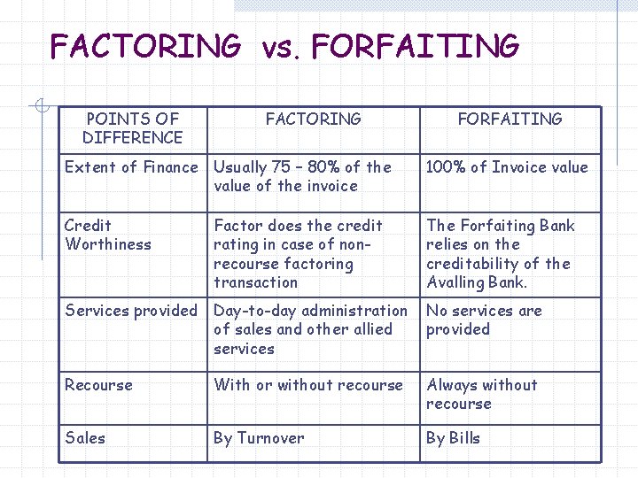 FACTORING vs. FORFAITING POINTS OF DIFFERENCE FACTORING FORFAITING Extent of Finance Usually 75 –