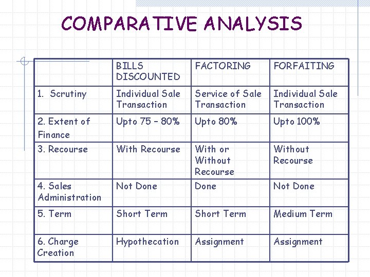 COMPARATIVE ANALYSIS BILLS DISCOUNTED FACTORING FORFAITING 1. Scrutiny Individual Sale Transaction Service of Sale
