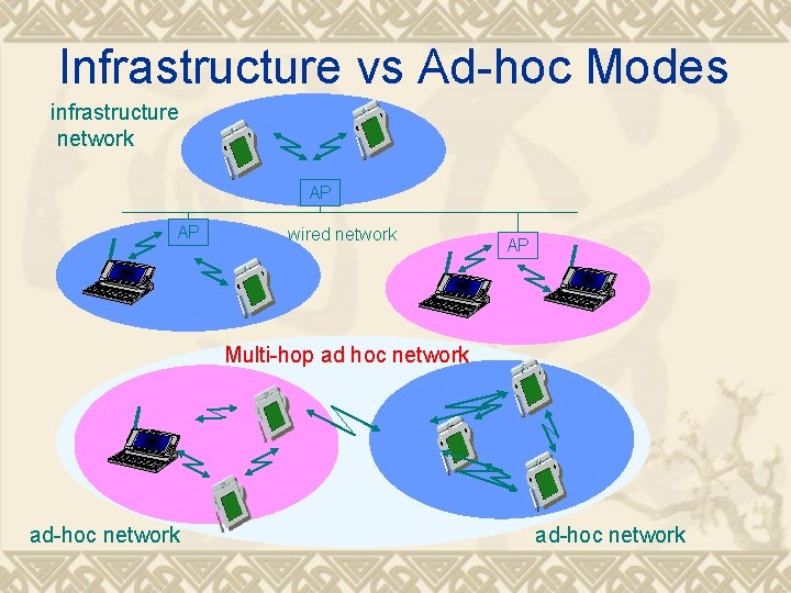 Infrastructure vs Ad-hoc Modes infrastructure network AP AP wired network AP Multi-hop ad hoc