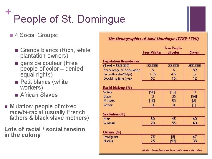 + n People of St. Domingue 4 Social Groups: n n n Grands blancs