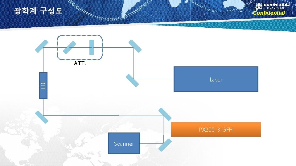 ANI 광학계 구성도 애니모션텍 주식회사 ANI MOTION TECH LTD Confidential ATT. BET Laser PX