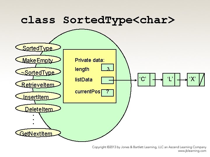 class Sorted. Type<char> Sorted. Type Make. Empty ~Sorted. Type Retrieve. Item Insert. Item Delete.