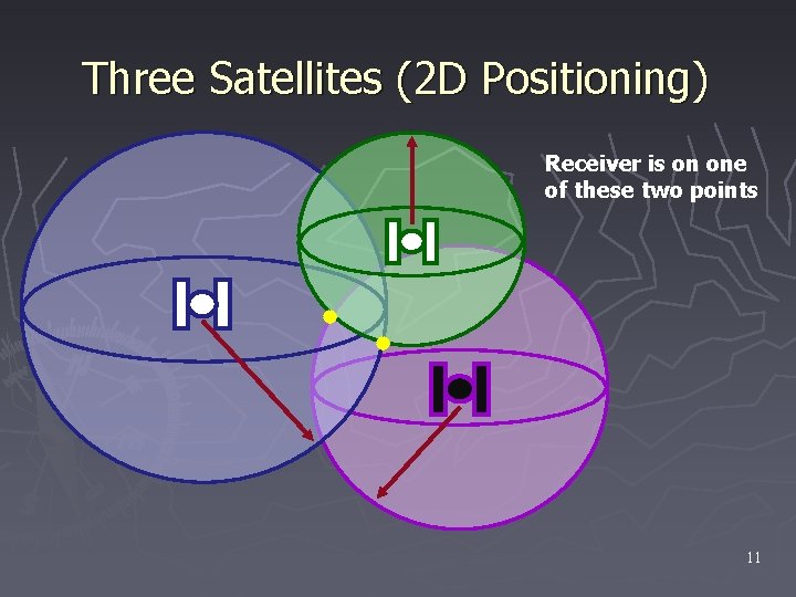 Three Satellites (2 D Positioning) Receiver is on one of these two points 11