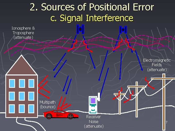 2. Sources of Positional Error c. Signal Interference Ionosphere & Troposphere (attenuate) Electromagnetic Fields