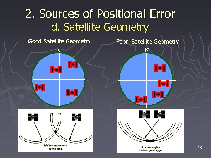 2. Sources of Positional Error d. Satellite Geometry Good Satellite Geometry N Poor Satellite