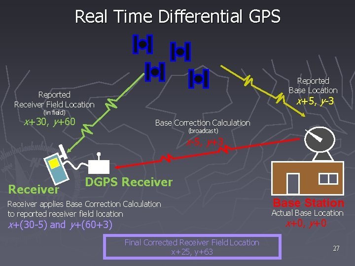 Real Time Differential GPS Reported Base Location Reported Receiver Field Location x+5, y-3 (in