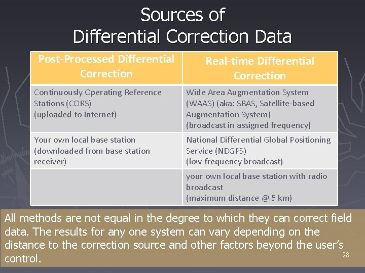 Sources of Differential Correction Data Post-Processed Differential Correction Real-time Differential Correction Continuously Operating Reference