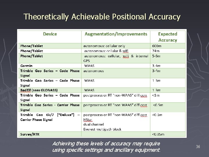 Theoretically Achievable Positional Accuracy Achieving these levels of accuracy may require using specific settings
