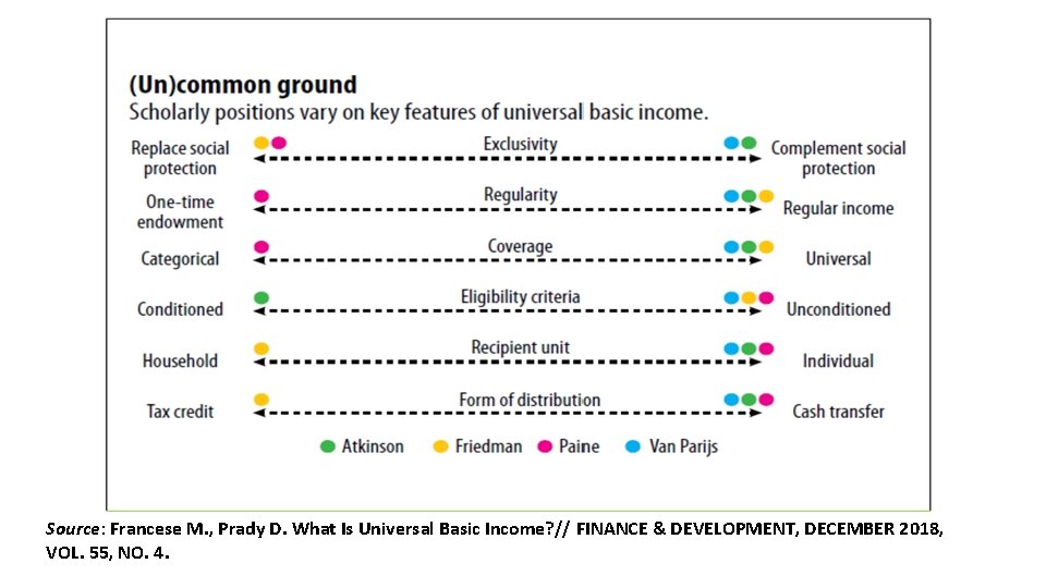 Source: Francese M. , Prady D. What Is Universal Basic Income? // FINANCE &