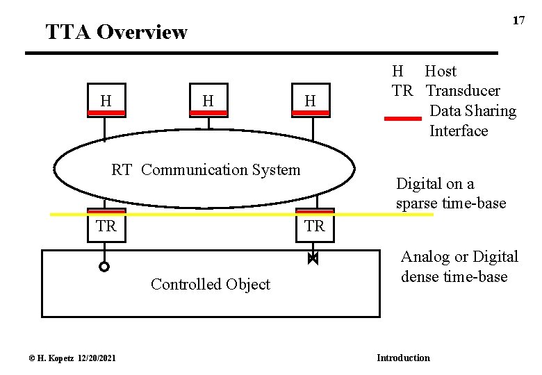 17 TTA Overview H H H RT Communication System TR Digital on a sparse