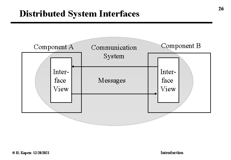 26 Distributed System Interfaces Component A Interface View © H. Kopetz 12/20/2021 Communication System