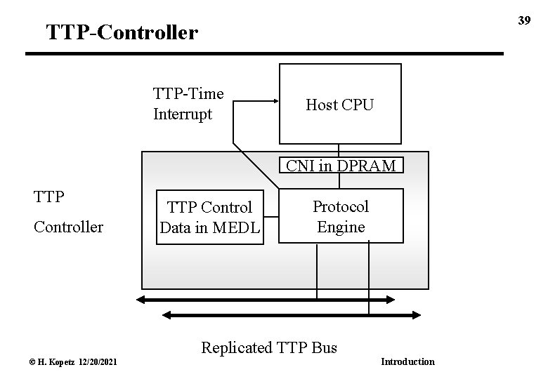 39 TTP-Controller TTP-Time Interrupt Host CPU CNI in DPRAM TTP Controller TTP Control Data