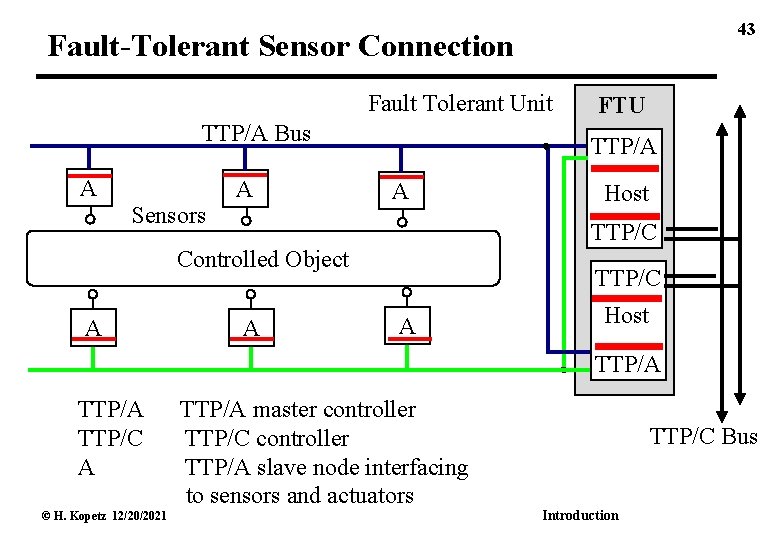 43 Fault-Tolerant Sensor Connection Fault Tolerant Unit TTP/A Bus A Sensors A TTP/A A