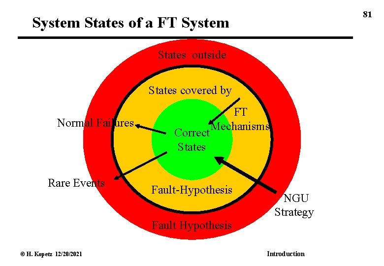 81 System States of a FT System States outside States covered by Normal Failures