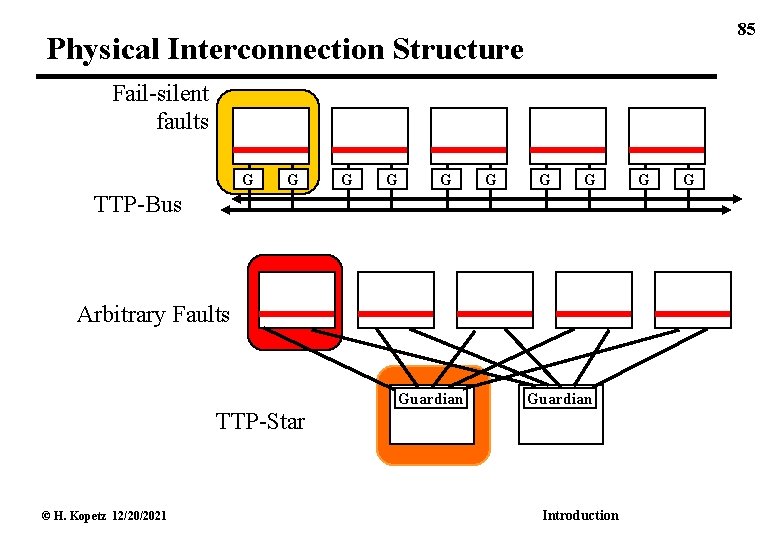 85 Physical Interconnection Structure Fail-silent faults G G G G TTP-Bus Arbitrary Faults TTP-Star