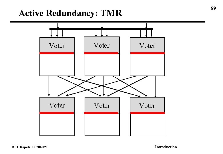 89 Active Redundancy: TMR © H. Kopetz 12/20/2021 Voter Voter Introduction 