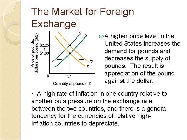 The Market for Foreign Exchange A higher price level in the United States increases The Market for Foreign Exchange A higher price level in the United States increases