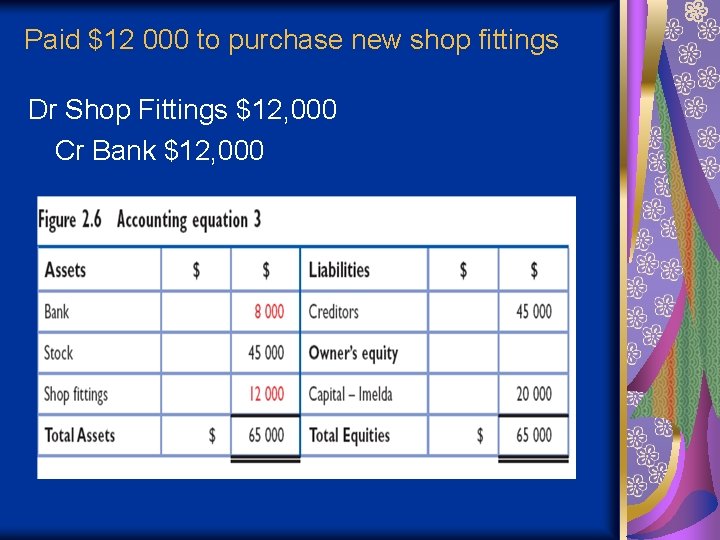 Paid $12 000 to purchase new shop fittings Dr Shop Fittings $12, 000 Cr