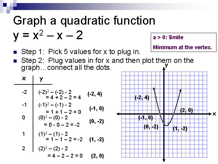 Graph a quadratic function y = x 2 – x – 2 a >